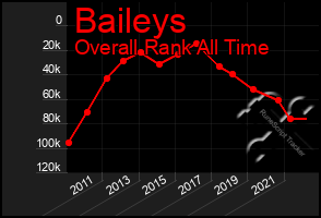 Total Graph of Baileys