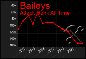 Total Graph of Baileys