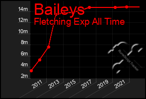 Total Graph of Baileys