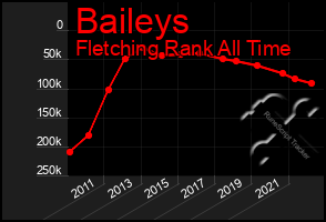 Total Graph of Baileys