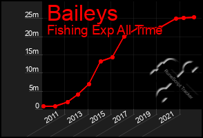 Total Graph of Baileys