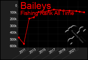 Total Graph of Baileys