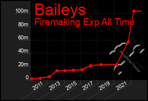 Total Graph of Baileys