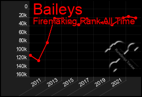 Total Graph of Baileys