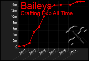 Total Graph of Baileys