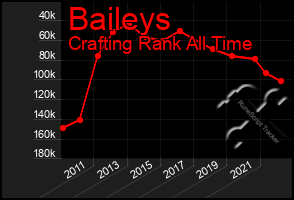 Total Graph of Baileys