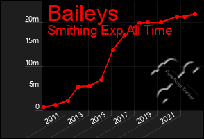 Total Graph of Baileys