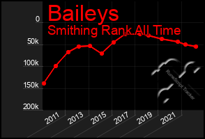 Total Graph of Baileys