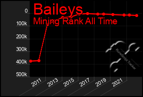 Total Graph of Baileys