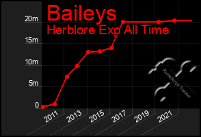 Total Graph of Baileys