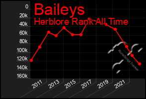 Total Graph of Baileys