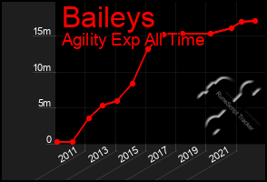 Total Graph of Baileys