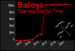 Total Graph of Baileys