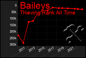 Total Graph of Baileys