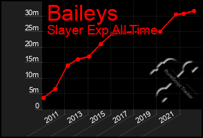 Total Graph of Baileys