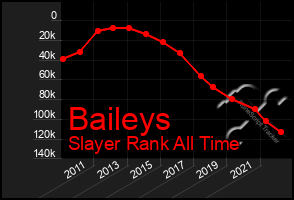 Total Graph of Baileys