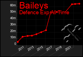 Total Graph of Baileys