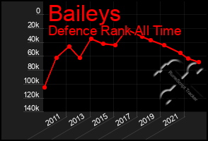 Total Graph of Baileys