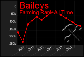 Total Graph of Baileys