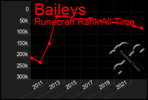 Total Graph of Baileys