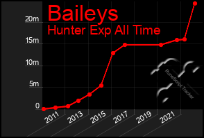 Total Graph of Baileys