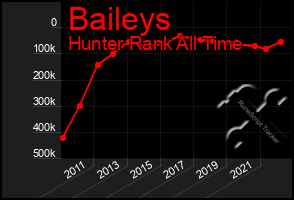 Total Graph of Baileys