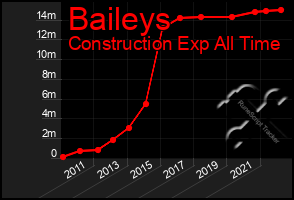 Total Graph of Baileys