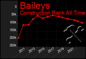 Total Graph of Baileys