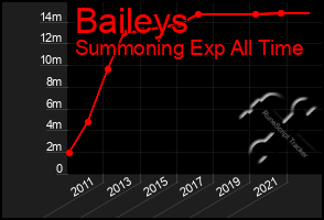 Total Graph of Baileys