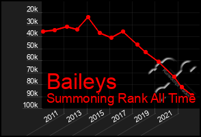 Total Graph of Baileys