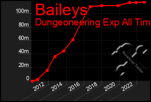 Total Graph of Baileys