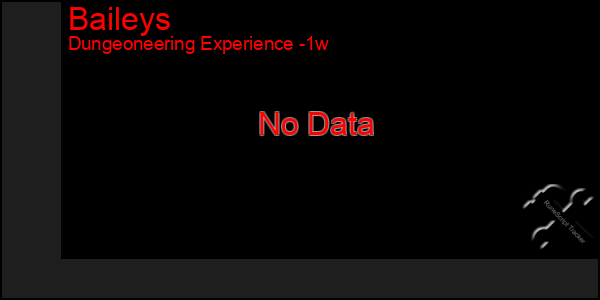 Last 7 Days Graph of Baileys