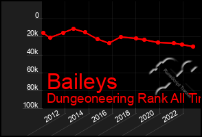 Total Graph of Baileys