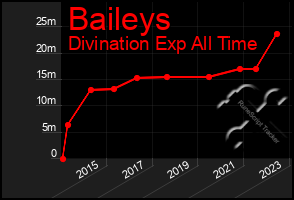 Total Graph of Baileys