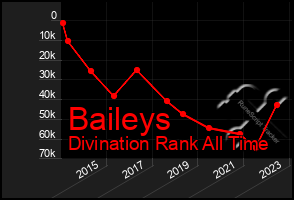 Total Graph of Baileys