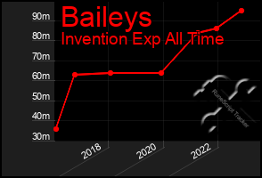 Total Graph of Baileys