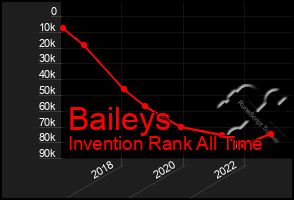 Total Graph of Baileys