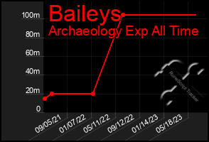 Total Graph of Baileys