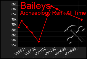 Total Graph of Baileys