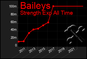 Total Graph of Baileys