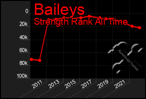 Total Graph of Baileys