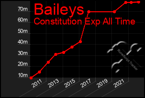 Total Graph of Baileys