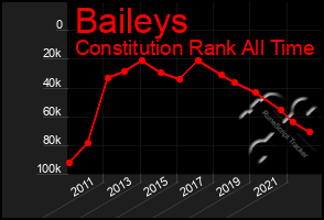 Total Graph of Baileys