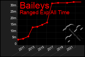 Total Graph of Baileys