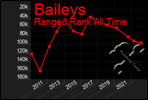 Total Graph of Baileys