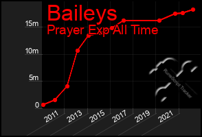 Total Graph of Baileys