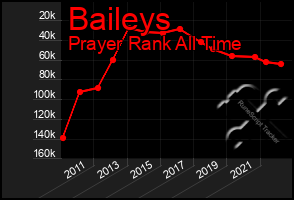 Total Graph of Baileys