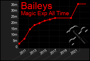 Total Graph of Baileys