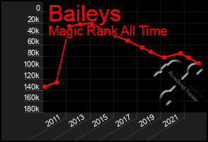 Total Graph of Baileys