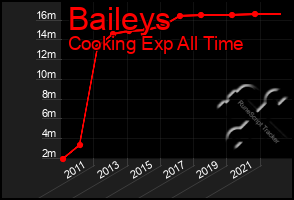 Total Graph of Baileys